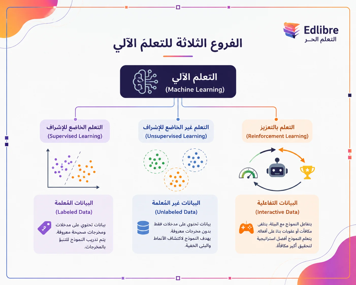 رسم توضيحي لثلاثة فروع لتعلم الآلة تعمل على بيانات معنونة وبيانات غير معنونة وبيئة تفاعلية