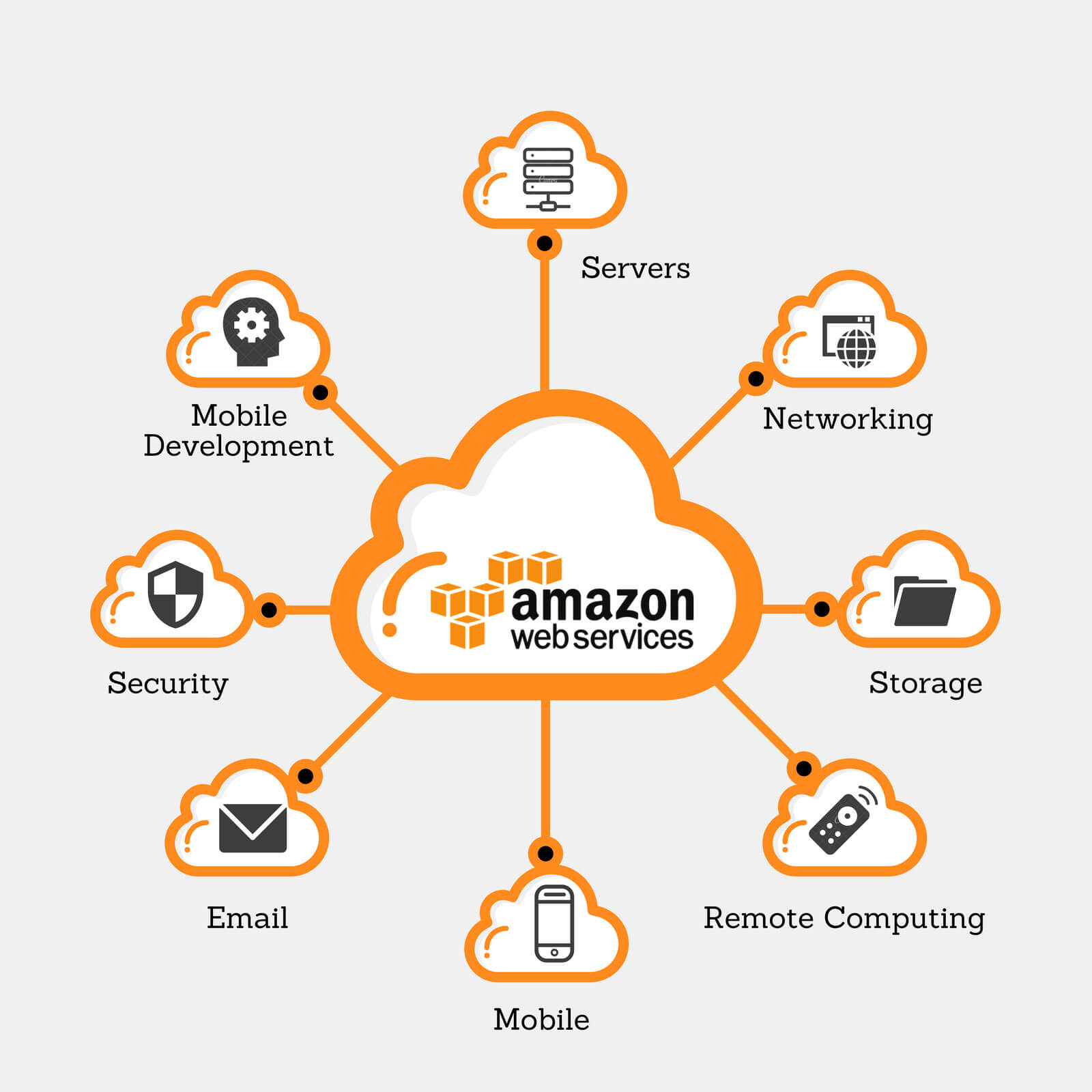 case study on amazon cloud service provider