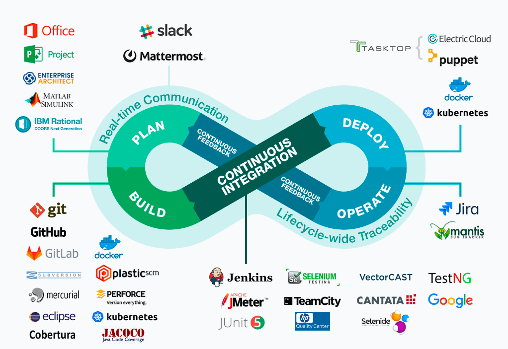 DevOps عبر الانترنت