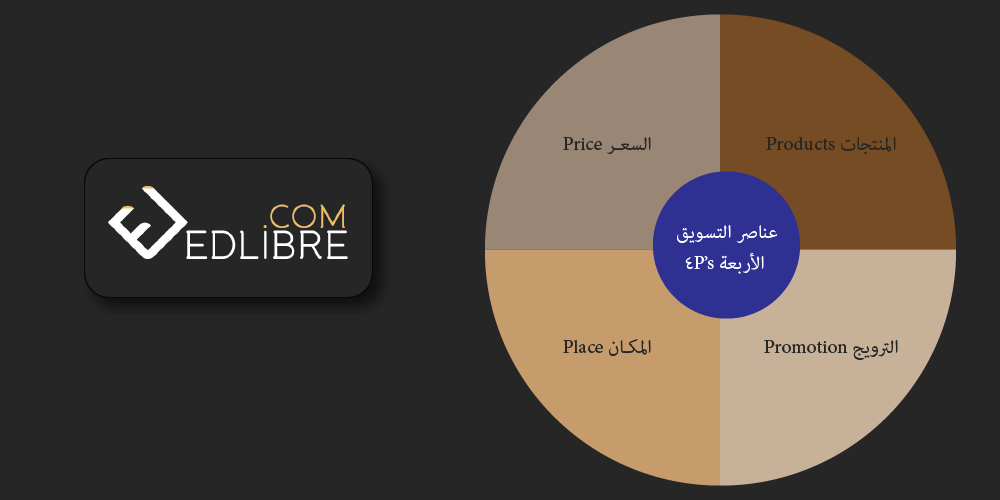 عناصر التسويق الأربعة 4P’s